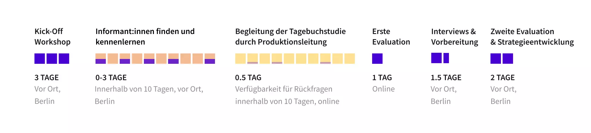 Übersicht des Audience probe Prozesses